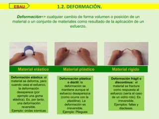 Deformación elástica: el
material se deforma, pero
cuando cesa el esfuerzo,
la deformación
desaparece (por
ejemplo una goma
elástica). Es, por tanto,
una deformación
reversible.
Ejemplo: ondas sísmicas
Deformación plástica
o dúctil: la
deformación se
mantiene aunque el
esfuerzo desaparezca
(como ocurre con la
plastilina). La
deformación es
irreversible.
Ejemplo: Pliegues
Deformación frágil o
discontinua: el
material se fractura
como respuesta al
esfuerzo (sería el caso
de un vidrio roto). Es
irreversible.
Ejemplos: fallas y
diaclasas.
1.2. DEFORMACIÓN.EBAU
Deformación=> cualquier cambio de forma volumen o posición de un
material o un conjunto de materiales como resultado de la aplicación de un
esfuerzo.
 