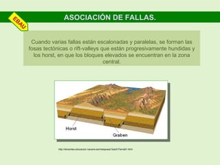 Cuando varias fallas están escalonadas y paralelas, se forman las
fosas tectónicas o rift-valleys que están progresivamente hundidas y
los horst, en que los bloques elevados se encuentran en la zona
central.
http://docentes.educacion.navarra.es/metayosa/1bach/Tierra91.html
ASOCIACIÓN DE FALLAS.EBAU
 