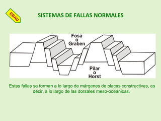 SISTEMAS DE FALLAS NORMALES
Estas fallas se forman a lo largo de márgenes de placas constructivas, es
decir, a lo largo de las dorsales meso-oceánicas.
EBAU
 