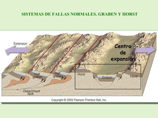 SISTEMAS DE FALLAS NORMALES. GRABEN Y HORST
Centro
de
expansion
 