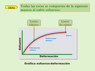 Esfuerzo
Deformación
Deformación
elástica
Deformación
plástica
Rotura
Gráfica esfuerzo-deformación
Límite
elástico
Límite
de rotura
Todas las rocas se comportan de la siguiente
manera al sufrir esfuerzos.
EBAU
 