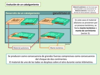 Evolución de un cabalgamiento
Se producen como consecuencia de grandes fuerzas compresivas como consecuencia
del choque de dos continentes.
El material de uno de los lados se desplaza sobre el otro durante varios kilómetros.
Material autóctono: son las rocas que
corresponden a esa zona (sector 1)
Material alóctono: rocas que se
forman en otros sectores (sector2).
En este caso el material
alóctono se provienen por
un proceso tectónico, se
llama manto tectónico o
manto de corrimiento
(sector 2).
Material autóctono Manto tectónico
Geovirtua
l
 