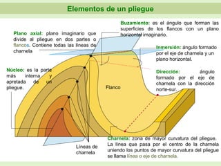 Elementos de un pliegue
Plano axial: plano imaginario que
divide al pliegue en dos partes o
flancos. Contiene todas las líneas de
charnela
Charnela: zona de mayor curvatura del pliegue.
La línea que pasa por el centro de la charnela
uniendo los puntos de mayor curvatura del pliegue
se llama línea o eje de charnela.
Buzamiento: es el ángulo que forman las
superficies de los flancos con un plano
horizontal imaginario.
Núcleo: es la parte
más interna y
apretada de un
pliegue.
Inmersión: ángulo formado
por el eje de charnela y un
plano horizontal.
Dirección: ángulo
formado por el eje de
charnela con la dirección
norte-sur.Flanco
Líneas de
charnela
 