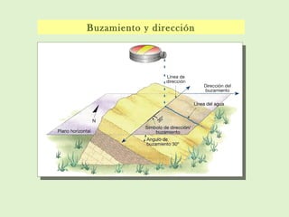 Buzamiento y dirección
 