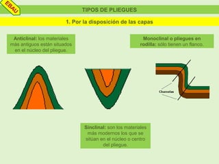 TIPOS DE PLIEGUES
Anticlinal: los materiales
más antiguos están situados
en el núcleo del pliegue.
Sinclinal: son los materiales
más modernos los que se
sitúan en el núcleo o centro
del pliegue.
Monoclinal o pliegues en
rodilla: sólo tienen un flanco.
1. Por la disposición de las capas
EBAU
 