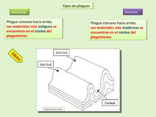 Tipos de plieguesTipos de pliegues
Anticlinal Sinclinal
Proyectos fin de carrera
Pliegue convexo hacia arriba.
Los materiales más antiguos se
encuentran en el núcleo del
plegamiento.
Pliegue convexo hacia arriba.
Los materiales más antiguos se
encuentran en el núcleo del
plegamiento.
Pliegue cóncavo hacia arriba.
Los materiales más modernos se
encuentran en el núcleo del
plegamiento.
Pliegue cóncavo hacia arriba.
Los materiales más modernos se
encuentran en el núcleo del
plegamiento.
EBAU
 