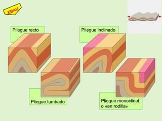 Pliegue monoclinal
o «en rodilla»
Pliegue inclinado
Pliegue tumbado
Pliegue recto
 