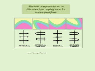 Símbolos de representación de
diferentes tipos de pliegues en los
mapas geológicos.
https://es.wikipedia.org/wiki/Plegamiento
 