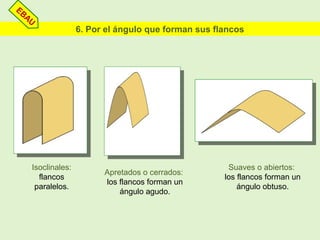 6. Por el ángulo que forman sus flancos
Isoclinales:
flancos
paralelos.
Apretados o cerrados:
los flancos forman un
ángulo agudo.
Suaves o abiertos:
los flancos forman un
ángulo obtuso.
EBAU
 
