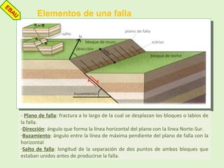 Elementos de una falla
- Plano de falla: fractura a lo largo de la cual se desplazan los bloques o labios de
la falla.
-Dirección: ángulo que forma la línea horizontal del plano con la línea Norte-Sur.
-Buzamiento: ángulo entre la línea de máxima pendiente del plano de falla con la
horizontal
-Salto de falla: longitud de la separación de dos puntos de ambos bloques que
estaban unidos antes de producirse la falla.
EBAU
 