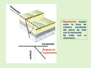  Buzamiento: ángulo
entre la línea de
máxima pendiente
del plano de falla
con la horizontal.
Se mide con el
clinómetro.
horizontal
horizontal
Ángulo de
buzamiento
vertical
 