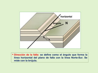 N
 Dirección de la falla: se define como el ángulo que forma la
línea horizontal del plano de falla con la línea Norte-Sur. Se
mide con la brújula.
ángulo
horizontal
 
