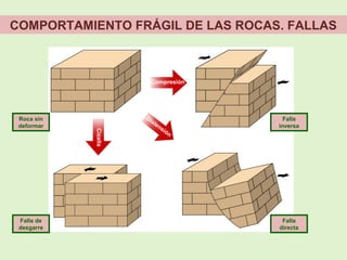 COMPORTAMIENTO FRÁGIL DE LAS ROCAS. FALLAS
Compresión
Distensión
Cizalla
Falla de
desgarre
Falla
directa
Falla
inversa
Roca sin
deformar
 