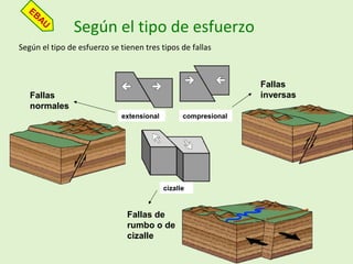 Según el tipo de esfuerzo
Según el tipo de esfuerzo se tienen tres tipos de fallas
cizalle
compresionalextensional
Fallas
normales
Fallas
inversas
Fallas de
rumbo o de
cizalle
EBAU
 