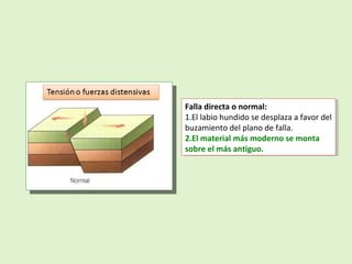 Falla directa o normal:
1.El labio hundido se desplaza a favor del
buzamiento del plano de falla.
2.El material más moderno se monta
sobre el más antiguo.
Falla directa o normal:
1.El labio hundido se desplaza a favor del
buzamiento del plano de falla.
2.El material más moderno se monta
sobre el más antiguo.
 