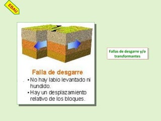 Fallas de desgarre y/o
transformantes
Fallas de desgarre y/o
transformantes
EBAU
 