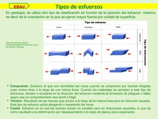 En geología, se utiliza otro tipo de clasificación en función de la posición del esfuerzo máximo,
es decir de la orientación en la que se ejerce mayor fuerza por unidad de superficie.
Tipos de esfuerzosEBAU
 Compresión. Esfuerzo al que son sometidas las rocas cuando se comprimen por fuerzas dirigidas
unas contra otras a lo largo de una misma línea. Cuando los materiales se someten a este tipo de
esfuerzos, tienden a acortarse en la dirección del esfuerzo mediante la formación de pliegues o fallas
según que su comportamiento sea dúctil o frágil.
 Tensión. Resultado de las fuerzas que actúan a lo largo de la misma línea pero en dirección opuesta.
Este tipo de esfuerzo actúa alargando o separando las rocas.
 Cizalla. Esfuerzo en el cual las fuerzas actúan en paralelo pero en direcciones opuestas, lo que da
como resultado una deformación por desplazamiento a lo largo de planos poco espaciados.
https://post.geoxnet.com/wp-
content/uploads/2016/03/GeoXnet_Tipos_
de_Esfuerzo_Rz50.jpg
 