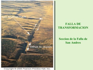 FALLA DE
TRANSFORMACION
Seccion de la Falla de
San Andres
 