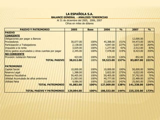 PASIVO Y PATRIMONIO 2005 Base 2006 % 2007 %
PASIVO
CORRIENTE
Obligaciones por pagar a Bancos 12,000.00
Proveedores 30,077.00 100% 45,388.00 151% 54,473.00 181%
Participación a Trabajadores 2,138.00 100% 4,847.00 227% 5,637.00 264%
Impuesto a la renta 3,029.00 100% 1,277.00 42% 2,512.00 83%
Otros gastos acumulados y otras cuentas por pagar 2,345.00 100% 7,478.00 319% 8,423.00 359%
NO CORRIENTE
Provisión Jubilación Patronal 423.00 100% 533.00 126% 852.00 201%
TOTAL PASIVO 38,012.00 100% 59,523.00 157% 83,897.00 221%
PATRIMONIO
Capital Social 10,000.00 100% 10,000.00 100% 50,000.00 500%
Reserva Legal 1,388.00 100% 3,822.00 275% 6,022.00 434%
Reserva Facultativa 50,405.00 100% 50,405.00 100% 37,762.00 75%
Utilidad Acumulada de años anteriores 21,003.00 100% 40,777.00 194% 22,489.00 107%
Utilidad Neta 9,086.00 100% 22,005.00 242% 25,065.00 276%
TOTAL PATRIMONIO 91,882.00 100% 127,009.00 138% 141,338.00 154%
TOTAL PASIVO Y PATRIMONIO 129,894.00 100% 186,532.00 144% 225,235.00 173%
LA ESPAÑOLA S.A.
BALANCE GENERAL - ANALISIS TENDENCIAS
Al 31 de diciembre del 2005, 2006, 2007
Cifras en miles de dólares
 