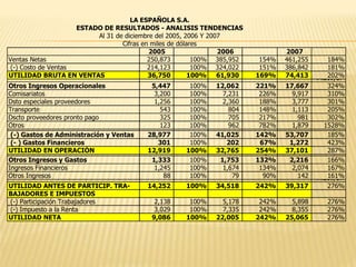 2005 2006 2007
Ventas Netas 250,873 100% 385,952 154% 461,255 184%
(-) Costo de Ventas 214,123 100% 324,022 151% 386,842 181%
UTILIDAD BRUTA EN VENTAS 36,750 100% 61,930 169% 74,413 202%
#¡DIV/0!
Otros Ingresos Operacionales 5,447 100% 12,062 221% 17,667 324%
Comisariatos 3,200 100% 7,231 226% 9,917 310%
Dsto especiales proveedores 1,256 100% 2,360 188% 3,777 301%
Transporte 543 100% 804 148% 1,113 205%
Dscto proveedores pronto pago 325 100% 705 217% 981 302%
Otros 123 100% 962 782% 1,879 1528%
#¡DIV/0! #¡DIV/0!
(-) Gastos de Administración y Ventas 28,977 100% 41,025 142% 53,707 185%
(- ) Gastos Financieros 301 100% 202 67% 1,272 423%
UTILIDAD EN OPERACIÓN 12,919 100% 32,765 254% 37,101 287%
#¡DIV/0! #¡DIV/0!
Otros Ingresos y Gastos 1,333 100% 1,753 132% 2,216 166%
Ingresos Financieros 1,245 100% 1,674 134% 2,074 167%
Otros Ingresos 88 100% 79 90% 142 161%
#¡DIV/0!
UTILIDAD ANTES DE PARTICIP. TRA- 14,252 100% 34,518 242% 39,317 276%
BAJADORES E IMPUESTOS
(-) Participación Trabajadores 2,138 100% 5,178 242% 5,898 276%
(-) Impuesto a la Renta 3,029 100% 7,335 242% 8,355 276%
UTILIDAD NETA 9,086 100% 22,005 242% 25,065 276%
LA ESPAÑOLA S.A.
ESTADO DE RESULTADOS - ANALISIS TENDENCIAS
Al 31 de diciembre del 2005, 2006 Y 2007
Cifras en miles de dólares
 