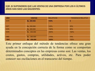 EJM .SI SUPONEMOS QUE LAS VENTAS DE UNA EMPRESA POR LOS 6 ÚLTIMOS
AÑOS HAN SIDO LAS SIGUIENTES:
AÑO VENTAS RELATIVOS TENDENCIA RELATIVA
1976 Bs. 200.000 100% 0
1977 Bs. 250.000 125% 25%
1978 Bs. 300.000 150% 50%
1979 Bs. 400.000 200% 100%
1980 Bs. 350.000 175% 75%
1981 Bs 450.000 225% 125%
Este primer enfoque del método de tendencias ofrece una gran
ayuda en la concepción correcta de la forma como se comportan
determinados conceptos en las empresas como son: Las ventas, los
costos, gastos, compras, utilidades, activos, etc. Para poder
conocer sus oscilaciones en el transcurso del tiempo.
 