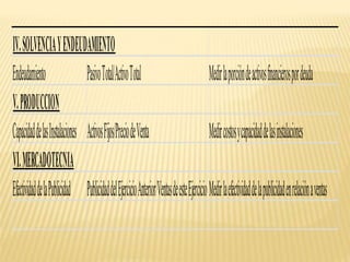 IV.SOLVENCIAYENDEUDAMIENTO
Endeudamiento PasivoTotal/ActivoTotal Medirlaporcióndeactivosfinancierospordeuda
V.PRODUCCION
CapacidaddelasInstalaciones ActivosFijos/PreciodeVenta Medircostosycapacidaddelasinstalaciones
VI.MERCADOTECNIA
EfectividaddelaPublicidad PublicidaddelEjercicioAnterior/VentasdeesteEjercicioMedirlaefectividaddelapublicidadenrelaciónaventas
 