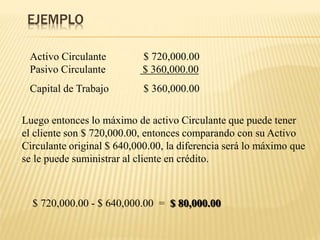 EJEMPLO
Activo Circulante $ 720,000.00
Pasivo Circulante $ 360,000.00
Capital de Trabajo $ 360,000.00
Luego entonces lo máximo de activo Circulante que puede tener
el cliente son $ 720,000.00, entonces comparando con su Activo
Circulante original $ 640,000.00, la diferencia será lo máximo que
se le puede suministrar al cliente en crédito.
$ 720,000.00 - $ 640,000.00 = $ 80,000.00
 