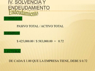 IV. SOLVENCIA Y
ENDEUDAMIENTO
PASIVO TOTAL / ACTIVO TOTAL
FORMULA:
EJEMPLO:
LECTURA:
DE CADA $ 1.00 QUE LA EMPRESA TIENE, DEBE $ 0.72
$ 425,000.00 / $ 583,000.00 = 0.72
 
