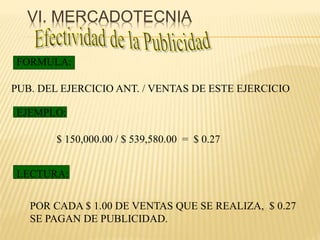 VI. MERCADOTECNIA
PUB. DEL EJERCICIO ANT. / VENTAS DE ESTE EJERCICIO
FORMULA:
EJEMPLO:
LECTURA:
POR CADA $ 1.00 DE VENTAS QUE SE REALIZA, $ 0.27
SE PAGAN DE PUBLICIDAD.
$ 150,000.00 / $ 539,580.00 = $ 0.27
 