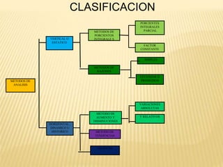 CLASIFICACION
SIMPLES
ESTANDAR O
PROMEDIOS
VERTICAL O
ESTATICO
PORCIENTES
INTEGRALES
PARCIAL
FACTOR
CONSTANTE
VARIACIONES
ABSOLUTAS
Y RELATIVOS
GRAFICOS
METODOS DE
PORCIENTOS
INTEGRALE S
METODOS DE
RAZONES
METODOS DE
ANALISIS
HORIZONTAL ,
DINAMICO U
HISTORICO
METODO DE
AUMENTO Y
DISMINUCIONES
METODO DE
TENDENCIAS
 