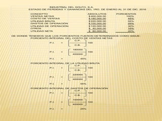 INDUSTRIAL DEL GOLFO, S.A.
ESTADO DE PERDIDAS Y GANANCIAS DEL 1RO. DE ENERO AL 31 DE DIC. 2016
CONCEPTO ABSOLUTOS PORCIENTOS
VENTAS NETAS 400,000.00
$ 100%
COSTO DE VENTAS 180,000.00
$ 45%
UTILIDAD BRUTA 220,000.00
$ 55%
GASTOS DE OPERACIÓN 100,000.00
$ 25%
UTILIDAD DE OPERACIÓN 120,000.00
$ 30%
OTROS 40,000.00
$ 10%
UTILIDAD NETA 80,000.00
$ 20%
DE DONDE TENEMOS QUE LOS PORCIENTOS FUERON DETERMINADOS COMO SIGUE:
PORCIENTO INTEGRAL DEL COSTO DE VENTAS NETAS
C.P.
P.I. = ----------------- 100
C.B.
180000
P.I. = ----------------- 100
400000
P.I. = 45%
PORCIENTO INTEGRAL DE LA UTILIDAD BRUTA
C.P.
P.I. = ----------------- 100
C.B.
220000
P.I. = ----------------- 100
400000
P.I. = 55%
PORCIENTO INTEGRAL DE GASTOS DE OPERACIÓN
C.P.
P.I. = ----------------- 100
C.B.
100000
P.I. = ----------------- 100
400000
P.I. = 25%
 