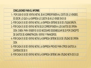 CONCLUSIONES PARAEL INFORME:
1.- PORCADA $1.00DE VENTAS NETAS, $0.45CORRESPONDENALCOSTODE LOVENDIDO,
ES DECIR, LOQUE A LA EMPRESA LE CUESTA $0.45LOVENDE EN$1.00
2.- PORCADA $1.00DE VENTAS NETAS, LA EMPRESA OBTIENE $0.55DE UTILIDADBRUTA.
3.- PORCADA $1.00DE VENTAS NETAS $0.25CORRESPONDENA LOS GASTOS DE OPERA-
CION, OBIEN, PARA VENDER$1.00ES NECESARIODESEMBOLSAR$0.25PORCONCEPTO
DE GASTOS DE ADMINISTRACION, VENTAS Y FINANCIEROS.
4.- PORCADA $1.00DE VENTAS NETAS LA EMPRESA OBTIENE $0.30DE UTILIDADDE OPERA
CION.
5.- PORCADA $1.00DE VENTAS NETAS, LA EMPRESA PROVEE PARA OTROS GASTOS LA
CANTIDADDE $0.10
6.- PORCADA $1.00DE VENTAS NETAS LA EMPRESA OBTIENE UNA UTILIDADNETA DE $0.20
 