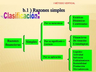 Razones
financieras
Simples
Por su naturaleza
Por su aplicación
Estáticas
Dinámicas
Combinadas
Liquidez
Actividad
Solvencia
Endeudamiento
Rentabilidad
Producción
Mercadotecnia
I MÉTODO VERTICAL
Por su significado o
Lectura
Financieras
De rotación
Cronológicas
 