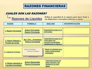 RAZONES FINANCIERAS
CUALES SON LAS RAZONES?
Razones de Liquidez
RAZÓN FÓRMULA ANALISIS INTERPRETACIÓN
Activo Circulante
Pasivo Circulante
Capacidad de pago en el
corto plazo.
Act. Circ. - Inventario
Pasivo Circulante
Capacidad de pago en el
corto plazo con
recursos convertibles
rápidamente en efectivo.
1. Razón Circulante
2. Razón Rápida o
Prueba de acido
Refleja la capacidad de la empresa para hacer frente a
sus obligaciones a corto plazo conforme se vencen
3. Capital de Trabajo
Activos Corrientes –
Pasivos Corrientes
Medir la habilidad para
cubrir compromisos
inmediatos
4. Razón absoluta o
Liquidez inmediata
Activo Disponible
Pasivo Circulante
Capacidad liquida de
pago respecto a las
deudas en el corto
plazo.
 