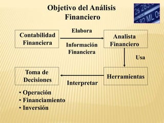 Objetivo del Análisis
Financiero
Contabilidad
Financiera
Analista
Financiero
Toma de
Decisiones
• Operación
• Financiamiento
• Inversión
Herramientas
Elabora
Información
Financiera
Interpretar
Usa
 