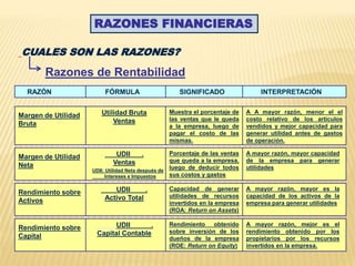 RAZONES FINANCIERAS
CUALES SON LAS RAZONES?
Razones de Rentabilidad
RAZÓN FÓRMULA SIGNIFICADO INTERPRETACIÓN
Utilidad Bruta
Ventas
Muestra el porcentaje de
las ventas que le queda
a la empresa, luego de
pagar el costo de las
mismas.
A A mayor razón, menor el el
costo relativo de los artículos
vendidos y mejor capacidad para
generar utilidad antes de gastos
de operación.
Margen de Utilidad
Bruta
UDII .
Ventas
Porcentaje de las ventas
que queda a la empresa,
luego de deducir todos
sus costos y gastos
A mayor razón, mayor capacidad
de la empresa para generar
utilidades
Margen de Utilidad
Neta
UDII .
Activo Total
Capacidad de generar
utilidades de recursos
invertidos en la empresa
(ROA: Return on Assets)
A mayor razón, mayor es la
capacidad de los activos de la
empresa para generar utilidades
Rendimiento sobre
Activos
UDII .
Capital Contable
Rendimiento obtenido
sobre inversión de los
dueños de la empresa
(ROE: Return on Equity)
A mayor razón, mejor es el
rendimiento obtenido por los
propietarios por los recursos
invertidos en la empresa.
Rendimiento sobre
Capital
UDII: Utilidad Neta después de
Intereses e Impuestos
 
