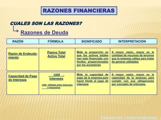 RAZONES FINANCIERAS
CUALES SON LAS RAZONES?
Razones de Deuda
RAZÓN FÓRMULA SIGNIFICADO INTERPRETACIÓN
Pasivo Total
Activo Total
Mide la proporción en
que los activos totales
han sido financiado con
fondos proporcionados
por los acreedores
A mayor razón, mayor es la
cantidad de recursos de terceros
que la empresa utiliza para tratar
de generar utilidades
UAII .
Intereses
Mide la capacidad de
pago de la empresa para
hacer frente al pago de
intereses
A mayor razón, mayor es la
capacidad de la empresa para
cumplir con sus obligaciones
por concepto de intereses.
Razón de Endeuda-
miento
Capacidad de Pago
de Intereses
UAII: Utilidad antes Intereses
e Impuestos
Preparado por: Claudio Urrutia Rojas
 