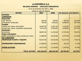 ACTIVO 2007 2006 Var.Absoluta Var.Relativa
ACTIVOS
CORRIENTE
Disponible
Caja- Bancos 616.00 909.00 -293.00 -32.23%
Inversiones Temporales 300.00 9,200.00 -8,900.00 -96.74%
Exigible
Cuentas por cobrar comerciales 18,087.00 14,871.00 3,216.00 21.63%
Cuentas por cobrar compañías relacionadas 6,231.00 13,020.00 -6,789.00 -52.14%
Realizable
Inventarios 48,867.00 31,392.00 17,475.00 55.67%
Pagos anticipados
Gastos anticipados y otras cuentas por cobrar 12,488.00 18,235.00 -5,747.00 -31.52%
NO CORRIENTE
PROPIEDAD PLANTA Y EQUIPO 96,927.00 55,510.00 41,417.00 74.61%
INVERSIONES PERMANENTES 21,998.00 22,249.00 -251.00 -1.13%
OTROS ACTIVOS 19,721.00 21,146.00 -1,425.00 -6.74%
TOTAL ACTIVO 225,235.00 186,532.00 38,703.00 20.75%
LA ESPAÑOLA S.A.
BALANCE GENERAL - ANALISIS HORIZONTAL
Al 31 de diciembre del 2007 y 2006
Cifras en miles de dólares
 