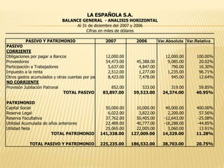 PASIVO Y PATRIMONIO 2007 2006 Var.Absoluta Var.Relativa
PASIVO
CORRIENTE
Obligaciones por pagar a Bancos 12,000.00 12,000.00 100.00%
Proveedores 54,473.00 45,388.00 9,085.00 20.02%
Participación a Trabajadores 5,637.00 4,847.00 790.00 16.30%
Impuesto a la renta 2,512.00 1,277.00 1,235.00 96.71%
Otros gastos acumulados y otras cuentas por pagar 8,423.00 7,478.00 945.00 12.64%
NO CORRIENTE
Provisión Jubilación Patronal 852.00 533.00 319.00 59.85%
TOTAL PASIVO 83,897.00 59,523.00 24,374.00 40.95%
PATRIMONIO
Capital Social 50,000.00 10,000.00 40,000.00 400.00%
Reserva Legal 6,022.00 3,822.00 2,200.00 57.56%
Reserva Facultativa 37,762.00 50,405.00 -12,643.00 -25.08%
Utilidad Acumulada de años anteriores 22,489.00 40,777.00 -18,288.00 -44.85%
Utilidad Neta 25,065.00 22,005.00 3,060.00 13.91%
TOTAL PATRIMONIO 141,338.00 127,009.00 14,329.00 11.28%
TOTAL PASIVO Y PATRIMONIO 225,235.00 186,532.00 38,703.00 20.75%
LA ESPAÑOLA S.A.
BALANCE GENERAL - ANALISIS HORIZONTAL
Al 31 de diciembre del 2007 y 2006
Cifras en miles de dólares
 