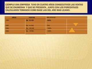 EJEMPLO UNA EMPRESA TUVO EN CUATRO AÑOS CONSECUTIVOS LAS VENTAS
QUE SE ENUMERAN Y QUE SE PRESENTA , JUNTO CON LOS PORCENTAJES
CALCULADOS TOMANDO COMO BASE LAS DEL AÑO MAS LEJANO.
AÑOS VENTAS RELATIVOS
1990 Bs. 18.123 100%
1991 Bs. 14.448 79%
1992 Bs. 26.936 148%
1993 Bs. 19789 109%
 