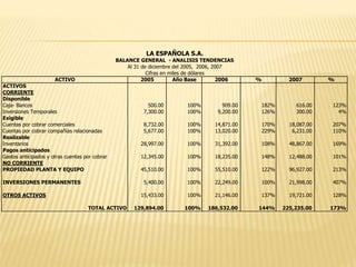 ACTIVO 2005 Año Base 2006 % 2007 %
ACTIVOS
CORRIENTE
Disponible
Caja- Bancos 500.00 100% 909.00 182% 616.00 123%
Inversiones Temporales 7,300.00 100% 9,200.00 126% 300.00 4%
Exigible
Cuentas por cobrar comerciales 8,732.00 100% 14,871.00 170% 18,087.00 207%
Cuentas por cobrar compañías relacionadas 5,677.00 100% 13,020.00 229% 6,231.00 110%
Realizable
Inventarios 28,997.00 100% 31,392.00 108% 48,867.00 169%
Pagos anticipados
Gastos anticipados y otras cuentas por cobrar 12,345.00 100% 18,235.00 148% 12,488.00 101%
NO CORRIENTE
PROPIEDAD PLANTA Y EQUIPO 45,510.00 100% 55,510.00 122% 96,927.00 213%
INVERSIONES PERMANENTES 5,400.00 100% 22,249.00 100% 21,998.00 407%
OTROS ACTIVOS 15,433.00 100% 21,146.00 137% 19,721.00 128%
TOTAL ACTIVO 129,894.00 100% 186,532.00 144% 225,235.00 173%
LA ESPAÑOLA S.A.
BALANCE GENERAL - ANALISIS TENDENCIAS
Al 31 de diciembre del 2005, 2006, 2007
Cifras en miles de dólares
 