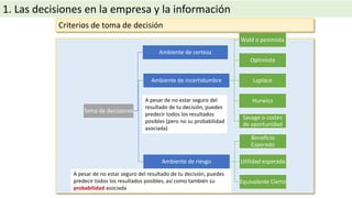 Toma de decisiones
Ambiente de certeza
Ambiente de incertidumbre
Wald o pesimista
Optimista
Laplace
Hurwicz
Savage o costes
de oportunidad
Ambiente de riesgo
Beneficio
Esperado
Utilidad esperada
Equivalente Cierto
Ambiente de riesgo Utilidad esperada
Criterios de toma de decisión
A pesar de no estar seguro del
resultado de tu decisión, puedes
predecir todos los resultados
posibles (pero no su probabilidad
asociada)
A pesar de no estar seguro del resultado de tu decisión, puedes
predecir todos los resultados posibles, así como también su
probabilidad asociada
1. Las decisiones en la empresa y la información
 