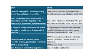 CMM CMMI
CMM son las siglas de Capability Maturity
Model, desarrollado en el año 1984.
CMMI son las siglas de Capability Maturity
Model Integration, desarrollado en el año 2006.
Es un modelo de comportamiento que se
desarrolla para medir los procesos de
desarrollo de software en una organización.
Es la versión actualizada del modelo CMM que
está más orientada a las tareas y es más eficaz.
El propósito principal es evaluar los niveles
de madurez en el proceso de desarrollo de
software.
El propósito principal es combinar diferentes
modelos de software en uno solo y superar
algunos inconvenientes del CMM.
CMM consta de cinco etapas: Inicial,
repetida, definida, gestionada y optimizada
CMMI tiene cinco etapas: Inicial, gestionada,
definida, gestionada cuantitativamente y
optimizada.
CMM es menos eficaz. CMMI es más eficaz.
Está demasiado orientado a los procesos. Está orientado a los objetivos.
 