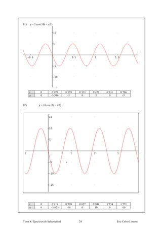 b1)   y = 5 cos (10t + /2)




      t        0          0´079      0´159   0´313   0´472   0´631     0´786
      y        0         -3´516        -5      0       5       0         -5


b2)           y = 10 cos (5t + /2)




      t        0          0´119      0´309   0´627   0´944   1´254     1´571
      y        0         -5´625       -10      0       10      0        -10




Tema 4: Ejercicios de Selectividad           24                      Eric Calvo Lorente
 