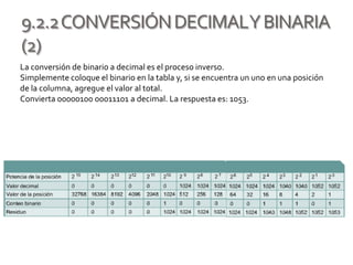 9.2.2CONVERSIÓNDECIMALYBINARIA
(2)
La conversión de binario a decimal es el proceso inverso.
Simplemente coloque el binario en la tabla y, si se encuentra un uno en una posición
de la columna, agregue el valor al total.
Convierta 00000100 00011101 a decimal. La respuesta es: 1053.
 