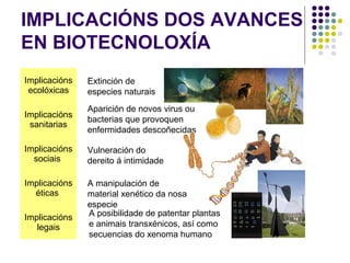 IMPLICACIÓNS DOS AVANCES
EN BIOTECNOLOXÍA
Implicacións
ecolóxicas
Implicacións
sanitarias
Implicacións
sociais
Implicacións
éticas
Implicacións
legais
Extinción de
especies naturais
Aparición de novos virus ou
bacterias que provoquen
enfermidades descoñecidas
Vulneración do
dereito á intimidade
A manipulación de
material xenético da nosa
especie
A posibilidade de patentar plantas
e animais transxénicos, así como
secuencias do xenoma humano
 