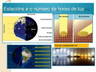 Estacións e o número de horas de luz
no día
Sol de medianoite no
verán
 
