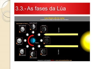 3.3.-As fases da Lúa
 