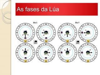 As fases da Lúa
 