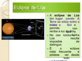 Eclipse de Lúa
● A eclipse de Lúa
ten lugar cando A
Terra se sitúa entre a
Lúa emáis o
permite
Sol e
non
que a
Lúa
reciba a luz do Sol.
● No ceo nocturno, a
Lúa resulta
imposible de
distinguir.
● É o eclipse
máis frecuente e
pódese ver desde
todo
 